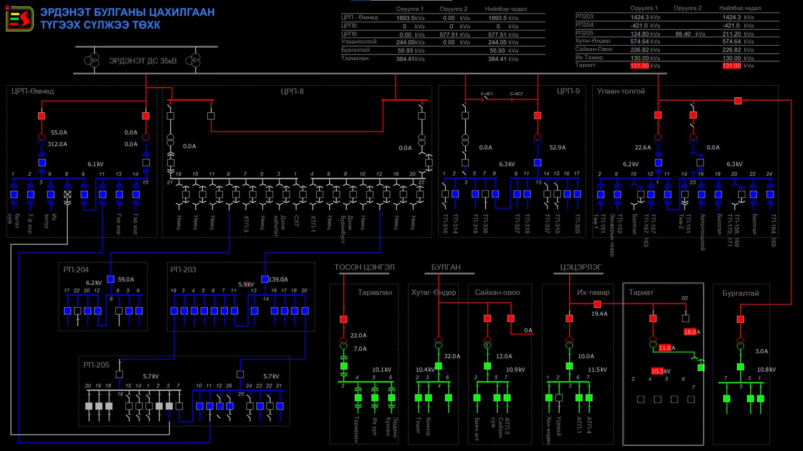 ЭБЦТС — Түгээх сүлжээний SCADA